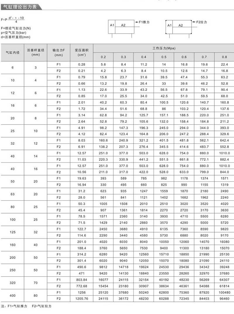 氣缸理論輸出力 氣缸理論輸出力