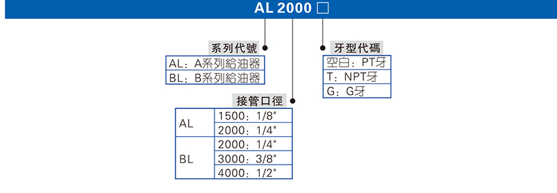 亞德客BL系列油霧器訂購碼 亞德客BL系列油霧器訂購碼